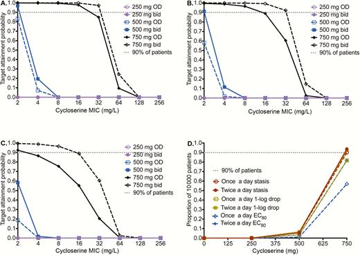 Performance of different d-cycloserine doses for pulmonary disease. d-cycloserine minimum inhibitory concentrations (MICs) based on the Sensititre assay were used. A, For the stasis target (ie, exposure at which there is no kill or growth compared to day 0), the target attainment probabilities (TAPs) are shown for doses of 250–750 mg at 2 dosing schedules. There is clear separation of performance by the 750-mg doses (shown in black) from the rest of the doses. At 750 mg daily, TAP falls at MICs of ≥32 mg/L. B, For cidal activity, the same pattern is shown, except that now there is also separation of TAPs between 750 mg once daily and 750 mg twice daily. At the latter dose and schedule, the MIC above which TAP falls below 90% is 32 mg/L. C, For the target of 80% of maximal kill (EC80), even the dose if 750 mg twice a day would fall below 90% at around 32 mg/L. D, When an expectation was taken over the entire MIC range, the dose of 750 mg twice daily was able to achieve the exposure target of stasis, cidal effect, and EC80, in 93%, 92%, and 81% of 10000 patients, respectively. Abbreviations: bid, twice daily; EC80, 80% of maximal kill; MIC, minimum inhibitory concentration; OD, once daily.