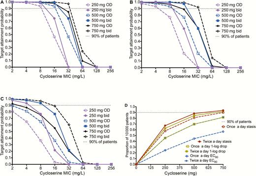 Target attainment probability (TAP) of various d-cycloserine doses in meningitis. Shown are TAP values for 10000 patients with tuberculous meningitis (TBM) and extracavitary compartments of tuberculosis. d-cycloserine has better penetration into cerebrospinal fluid (CSF) than lung cavities. A, The TAP for stasis target exposure demonstrated good performance for the dose of 500 mg twice daily, and only fell below 90% at a minimum inhibitory concentration (MIC) of 32 mg/L, and for the highest dose at an MIC of 64 mg/L. B, For the cidal exposure target, 500 mg twice daily and 750 mg twice daily achieved good TAP up to an MIC of 32 mg/L, such that the majority of patients with meningitis would be expected to achieve exposures that have cidal effect in CSF at these doses. This means that as long as MICs were <64 mg/L, cidal effect was achieved. Given the paucibacillary nature of TBM, this is thought to be the best pharmacokinetic/pharmacodynamic exposure target for meningitis. C, Even with good penetration into the subarachnoid space, the 80% of maximal kill was more difficult to achieve at all doses for MICs ≥16 mg/L. D, Cumulative fraction of patients who achieve responses for each dose. The dose of 500 mg twice daily falls just short of 90% for the cidal effect, but is proposed for use in TBM. Abbreviations: bid, twice daily; EC80, 80% of maximal kill; MIC, minimum inhibitory concentration; OD, once daily.