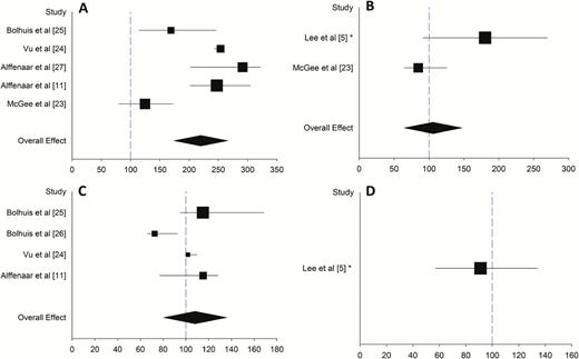 Forest plots showing linezolid area under the concentration–time curve (AUC) at different dosages. A, 600 mg twice daily. B, 600 mg once daily. C, 300 mg twice daily. D, 300 mg once daily. Median and interquartile range (IQR) are shown by the square and line. *Data are presented as mean and standard deviation. Symbol size represents the sample size of the study. Black diamond represents weighted median and IQR. Blue dashed line represents AUC value needed for treatment of Mycobacterium tuberculosis with minimum inhibitory concentration (MIC) of 1 mg/L (AUC/MIC ratio 100).