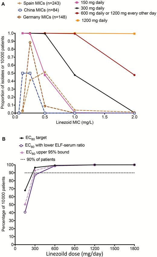 Target attainment of different doses in 10000 adult patients with tuberculosis. A, Target attainment of different doses in 10,000 adult patients with tuberculosis based on three MIC distributions. B, shows the fraction of 10,000 tuberculosis patients in which each dose would achieve the AUC0–24/MIC of 119. Abbreviations: EC80, exposure associated with 80% of maximal kill; ELF, epithelial lining fluid; MIC, minimum inhibitory concentration.