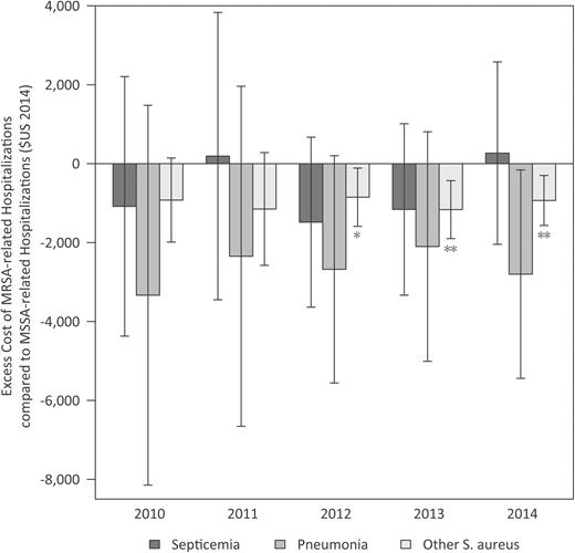 Excess cost of methicillin-resistant Staphylococcus aureus (MRSA) compared with methicillin-susceptible S. aureus (MSSA) hospitalizations, 2010–2014. The excess cost of MRSA-related hospitalizations compared wth MSSA-related hospitalizations was measured as the mean cost of MRSA-related hospitalizations minus the mean cost of MSSA-related hospitalizations. The arrows indicate the 95% confidence interval of the difference in the means. The negative values indicate that MRSA-related hospitalizations were, on average, less costly than similar MSSA-related hospitalizations. The stars indicate the P-value of whether the mean was significantly different from 0 at P < .05 (*) or P < .01 (**).