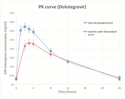 Dolutegravir geometric mean concentration-time curve in study population and controls over 24 hours. Abbreviation: PK, pharmacokinetics.