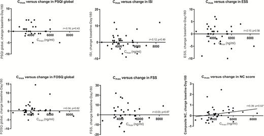 Scatter plots showing changes in sleep and neurocognitive scores over 180 days against Cmax. Abbreviations: ESS, Epworth Sleepiness Scale; FOSQ, Functional Outcomes of Sleep Questionnaire; FSS, Fatigue Severity Scale; ISI, Insomnia Severity Index; NC, neurocognitive; PSQI, Pittsburgh Sleep Quality Index.