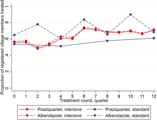 Praziquantel and albendazole treatment coverage, by trial arm and treatment round.