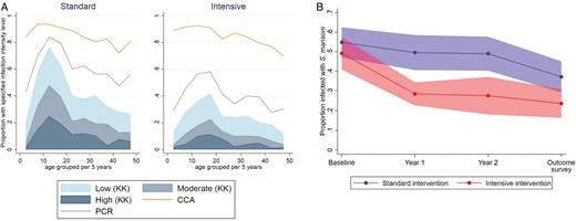 (A) Intensity of schistosomiasis infection in the outcome survey, by age group and trial arm, with prevalence assessed by KK examination of a single stool sample, PCR, and urine CCA. (B) Prevalence of Schistosoma mansoni infection over time (pre-intervention baseline survey, interim survey at 1 year, interim survey at 2 years, outcome survey at 3 years), by trial arm. Data are shown as the mean of village prevalences over time +/- 95% confidence intervals, assessed using KK analysis of a single stool sample (with duplicate slides) at each time point. Abbreviations: CCA, circulating cathodic antigen; KK, Kato Katz; PCR, polymerase chain reaction.