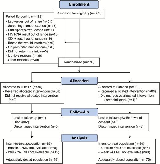 A5314 Consolidated Standards of Reporting Trials (CONSORT) diagram. AIDS Clinical Trials Group Study A5314 was a phase 2 randomized, double-blind, placebo-controlled multicenter trial of 36 weeks’ duration for treated and suppressed human immunodeficiency virus–infected individuals either with or at risk for atherosclerotic cardiovascular disease. Participants were randomized 1:1 to low-dose methotrexate therapy or placebo. Individuals were started on 5 mg weekly of study drug or placebo at study entry and, if tolerated after week 1, the dose was increased to 10 mg weekly through week 12. The dose was further increased to the maximum dose of 15 mg weekly until week 24, at which time study medication or placebo was discontinued. In both the arms, 1 mg folic acid was taken daily and continued for an additional 4 weeks after week 24. Monitoring for safety outcomes and other side effects continued through week 36. Abbreviations: ASCVD, atherosclerotic cardiovascular disease; FMD, flow- mediated dilation; HIV, human immunodeficiency virus; LDMTX, low-dose methotrexate.