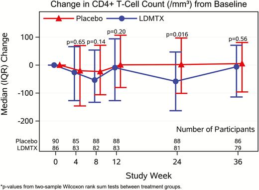 Effects of low-dose methotrexate (LDMTX) on CD4+ (A) and CD8+ (B) T cells from baseline through 36 weeks. LDMTX was associated with a modest decrease in CD4+ T-cell count that was significant at week 24 only (median change of –58 CD4+ T cells/μL for LDMTX vs + 2 for placebo, P = .016) but this difference did not persist at 12 weeks after treatment ended. The LDMTX arm had a significantly greater decrease in CD8+ T cells at weeks 8, 12, and 24 (median decrease of –103 CD8+ T cells/μL for LDMTX vs –2 for placebo, P = .001). Abbreviations: IQR, interquartile range; LDMTX, low-dose methotrexate.