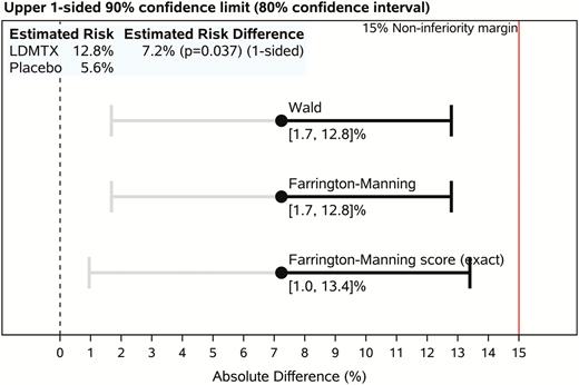 A5314 primary safety event endpoint analysis. Upper 1-sided confidence limit for between-group risk differences. Per the study design, inference regarding the safety of low-dose methotrexate (LDMTX) is based on whether the exact (Farrington-Manning score) upper 1-sided 90% confidence limit (ie, accepting a 1-sided 10% type 1 error rate) on the difference in the proportions of participants reaching a primary safety milestone event in the 2 study groups (ie, the absolute risk difference, LDMTX – placebo) is <15 percentage points. Although all inference is based on the upper 1-sided confidence limit, a 2-sided (80%) confidence interval is shown for reference. Intervals estimated using asymptotic methods (Wald and Farrington-Manning) also are shown. The P value for the risk difference is from an asymptotic noninferiority analysis for the proportion (risk) difference with a 15% noninferiority margin. Abbreviation: LDMTX, low-dose methotrexate.