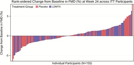 Rank-ordered change in brachial artery flow-mediated dilation from baseline to 24 weeks (intention-to-treat analysis, n = 154). Change in endothelial function as assessed by flow-mediated vasodilation of the brachial artery is shown above with each bar representing an individual participant. A total of 154 participants had paired baseline and week 24 scans available. The red color indicates placebo group and the blue is the low-dose methotrexate arm. Overall, there was no significant change in brachial artery diameter after 24 weeks in the low-dose methotrexate or placebo group, even after adjustment for resting brachial artery diameter. Abbreviations: FMD, flow-mediated dilation; ITT, intention-to-treat; LDMTX, low-dose methotrexate.