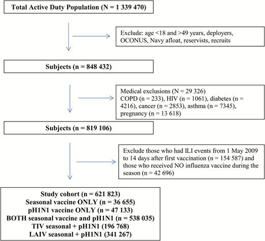 Inclusion and exclusion criteria during study period (1 May 2009 to 30 May 2010). Abbreviations: COPD, chronic obstructive pulmonary disease; HIV, human immunodeficiency virus, ILI, influenza-like illness, LAIV, live, attenuated influenza vaccine; OCONUS, outside the continental United States; TIV, trivalent inactivated influenza vaccine.