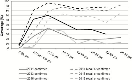Age-specific vaccination coverage with meningococcal serogroup A conjugate vaccine (PsA-TT), administered to the 1- to 29-year-old population during a mass campaign in December 2010. Document-confirmed vaccination and status as per recall, as assessed in the 2011, 2013, and 2016 surveys in the general population of Bobo-Dioulasso, Burkina Faso.