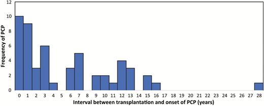 Onset of pneumocystis pneumonia, by time of transplantation. Abbreviation: PCP, pneumocystis pneumonia.