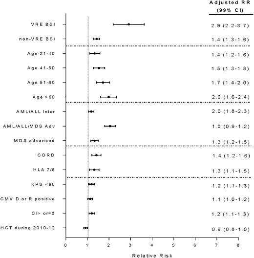 Multivariate analysis of risk factors for overall survival. x-axis, adjusted relative risk; dots, adjusted relative risk; whiskers, 99% confidence intervals. Abbreviations: ALL, acute lymphocytic leukemia; AML, acute myelogenous leukemia; BSI, bloodstream infection; CI, confidence interval; CMV, cytomegalovirus; CORD, cord blood allograft; HCT, hematopoietic cell transplantation; HLA, human leucocyte antigen; KPS, Karnofsky performance scale; MDS, myelodysplastic syndrome; RR, risk ratio; VRE, vancomycin-resistant Enterococcus.