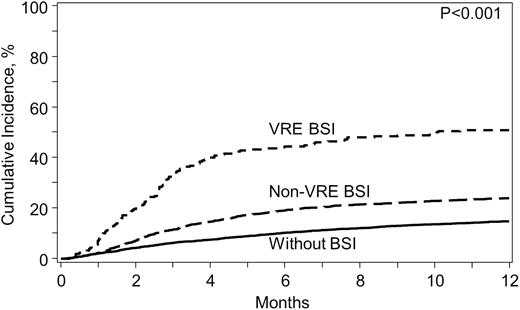 Cumulative incidence of nonrelapse mortality for patients with VRE BSI (dotted), non-VRE BSI (dashed), and without BSI (solid) by day 100. Abbreviations: BSI, bloodstream infection; VRE, vancomycin-resistant Enterococcus.