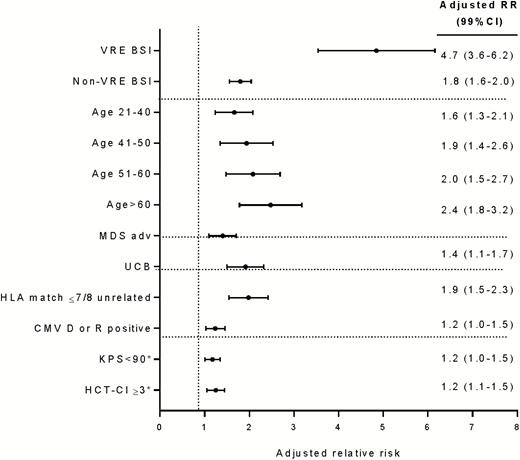 Multivariate analysis of risk factors for nonrelapse mortality. x-axis, adjusted relative risk; dots, adjusted relative risk; whiskers, 99% confidence intervals. Abbreviations: BSI, bloodstream infection; CI, confidence interval; CMV, cytomegalovirus; HCT, hematopoietic cell transplantation; HLA, human leucocyte antigen; KPS, Karnofsky performance scale; MDS, myelodysplastic syndrome; RR, risk ratio; UCB, umbilical cord blood; VRE, vancomycin-resistant Enterococcus.