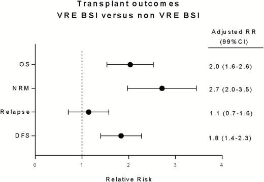 Impact of vancomycin-resistant Enterococcus bloodstream infection (VRE BSI) on OS, NRM, and DFS compared with non-VRE BSI, adjusted for covariates. x-axis, adjusted relative risk; dots, adjusted relative risk; whiskers, 99% confidence intervals. Abbreviations: CI, confidence interval; DFS, disease-free survival; NRM, nonrelapse mortality; OS, overall survival; RR, risk ratio.