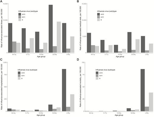 Effects of Influenza Vaccination in the United States During the 2017–2018 Influenza Season