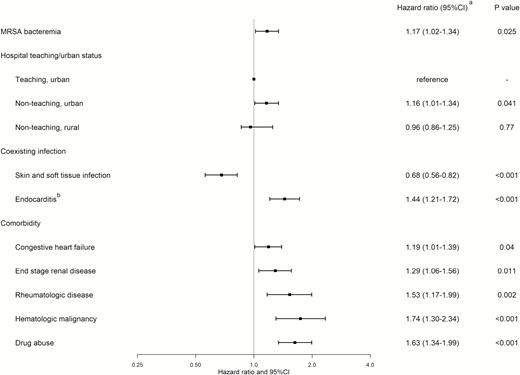 Multivariable analysis of risk factors for 30-day readmission with Staphylococcus aureus bacteremia recurrence (those that attained statistical significance only). aObtained using Cox proportional hazards regression. bIncludes those with prosthetic infections. Abbreviations: CI, confidence interval; MRSA, methicillin-resistant Staphylococcus aureus.