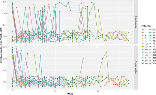Patient profile/timeline plot depicting reappearance patterns throughout the observational period. The x-axis shows the time in weeks, the y-axis displays Plasmodium ovale spp. infection as categorical variable (yes/no). For better visibility, infection variables are jittered (no: −0.2 to 0.2; yes: 0.8–1.2). Missing values are represented by gaps.