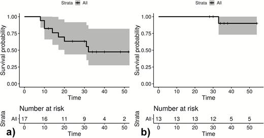 Infection-free intervals until first (quantitative polymerase chain reaction positive) reappearance in weeks of Plasmodium ovale curtisi parasites (A) and Plasmodium ovale wallikeri parasites (B). The unit of interest is participants. + Loss to follow-up; gray area: 95% confidence interval.