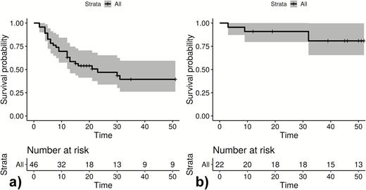 Infection-free intervals until (quantitative polymerase chain reaction positive) reappearance in weeks for all observed reappearances of Plasmodium ovale curtisi parasites (A) and Plasmodium ovale wallikeri parasites (B). Following drop out due to reappearance, participants are reincluded in the Kaplan-Meier blots. The unit of interest is infection-free time to reappearance. + Loss to follow-up; gray area: 95% confidence interval.