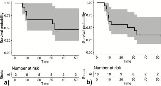 Kaplan-Meier blots show time in weeks to first relapse of Plasmodium ovale curtisi measuring participants (A) and all observed relapses of P. ovale curtisi parasites measuring time to relapse (B).