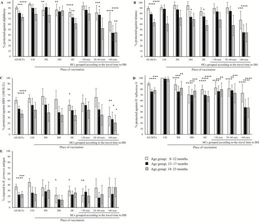 Seroprotection against diphtheria (A), tetanus (B), hepatitis B (C), Hib (D), and pertussis (E) according to place of vaccination in children aged 8–23 months grouped into 3 age ranges at the time of sample collection: 8–12 months, 13–17 months, and 18–23 months. Results are displayed with 95% confidence intervals. Only those children who were vaccinated with all 3 doses by the same immunization service either at a central hospital (CH) in Vientiane, the provincial hospital (PH), the district hospitals (DHs), or the health centers (HCs) were included in the graph. The HCs in the study in Bolikhamxay were further grouped according to travel time to the DH during the rainy season. Immunity was considered protective as described in methods. Seroprotection rates of children aged 13–17 months and 18–23 months at all healthcare facilities combined were compared to the youngest age group (8–12 months). Seroprotection rates between places of vaccination were always compared to the same age group at the CH. Abbreviations: B. pertussis, Bordetella pertussis; HCF, healthcare facility; HBV, hepatitis B virus; H. influenzae b, Haemophilus influenzae type b; H. influenzae, Haemophilus influenzae. *P ≤ .05, **P ≤ .01, ***P ≤ .001, ****P ≤ .0001.