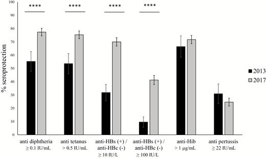 Comparison of the serological profiles of children aged 8–28 months enrolled in Bolikhamxay Province in 2017 and 2013/2014. Seroprotection rates are displayed with 95% confidence intervals. Immunity was considered protective as described in methods. Abbreviations: anti-HBs, anti–hepatitis B surface antigen; anti-HBc, anti–hepatitis B core antigen; anti-Hib, anti–Haemophilus influenzae type B. ****P ≤ .0001.