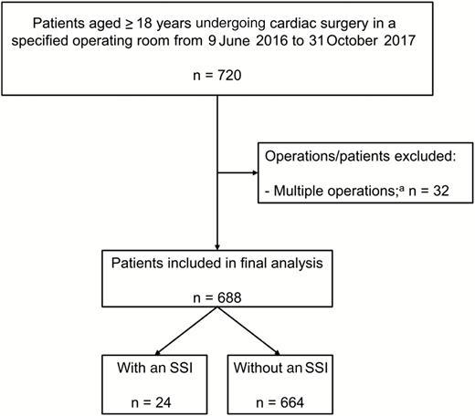 Patient selection. Abbreviation: SSI, surgical site infection. aPatients who had additional cardiac operations within 24 hours after the first cardiac operation.
