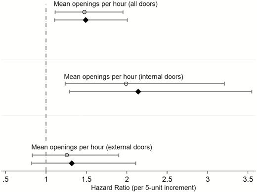 Estimated effect of door opening frequencies during cardiac surgery on surgical site infection risk (n = 688 patients). Respective crude hazard ratios (circles) and adjusted hazard ratios (diamonds) are presented with corresponding 95% confidence intervals. All multivariable models include the following covariables: nonelective (emergency) surgery, preoperative American Society of Anesthesiologists classification (groups I–V), replacement of the ascending aorta, operating room (3 or 4), and standard body mass index groups (in kg/m2, <18.5, 18.5–24.9, 25.0–29.9, 30.0–34.9, 35.0–39.9, and ≥40).