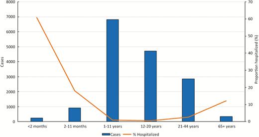 Number of pertussis cases and the proportion hospitalized by age group at Enhanced Pertussis Surveillance sites, United States, 2011–2015.