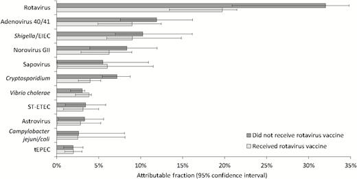 Pathogen-specific attribution of severe diarrhea by rotavirus vaccination status. Abbreviations: EIEC, enteroinvasive Escherichia coli; ST-ETEC, Stable toxin enterotoxigenic Escherichia coli; tEPEC, typical enteropathogenic Escherichia coli.