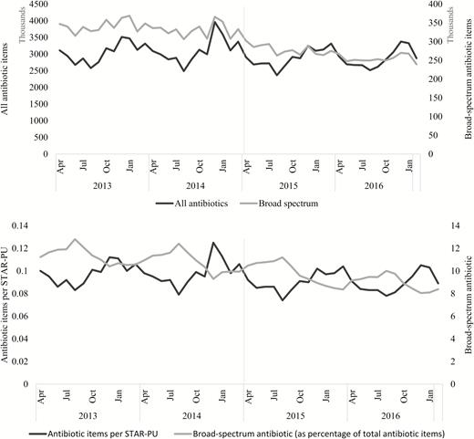 The number of all antibiotic and broad-spectrum antibiotic (co-amoxiclav, cephalosporins, and quinolones) items prescribed; antibiotic items prescribed per STAR-PU; and broad-spectrum antibiotic items prescribed (as a percentage of total antibiotic items) in general practice by month, in England, from April 2013–February 2017 (vertical grey line represents the implementation of the Quality Premium). Abbreviation: STAR-PU, specific therapeutic group age/sex-related prescribing units.