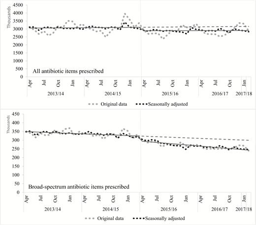 Segmented regression analysis for all antibiotic and broad-spectrum antibiotic items prescribed. The solid line is for the estimates of the segmented regression model; the dotted line is for the estimated regression model without intervention. Implementation of the Quality Premium (represented by a vertical grey line) occurred in April 2015.