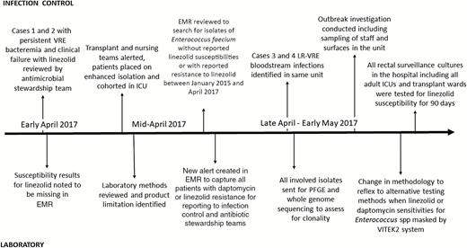 Cluster investigation timeline. Abbreviations: EMR electronic medical record; ICU, intensive care unit; LR-VRE, linezolid- and vancomycin-resistant Enterococcus faecium; PFGE, pulsed-field gel electrophoresis; VRE, vancomycin-resistant enterococci.