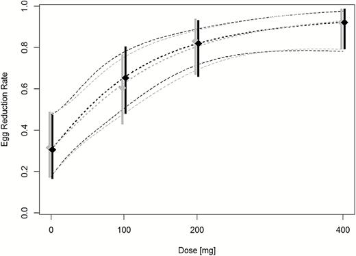 Egg reduction rates of tribendimidine against hookworm in children. Diamonds represent observed ERRs with 95% CIs (vertical lines). Dashed lines represent the estimated dose-response curve and corresponding 95% CIs predicted by the Emax models. Gray symbols: full analysis set (available case population analyzed according to ITT principles), black symbols: per protocol population. Abbreviations: CI, confidence interval; ERR, egg reduction rates; ITT, intention to treat.