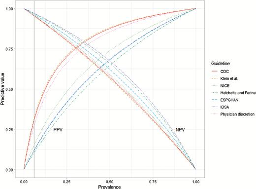 Predictive values of 6 stool-testing guidelines for identifying children with bacterial enteropathogens. Using the pooled sensitivity and specificity for each guideline, Bayes Theorem was used to calculate positive (from 0.0 to 1.1) and negative (from 0.1 to 1.0) predictive values. Prevalence refers to the proportion of acute gastroenteritis cases who would test positive for a bacterial enteropathogen. Physician discretion refers to laboratory tests ordered as part of routine care by the attending physician, separate from the study. Prevalence in the study cohort was 6.0% (vertical line). Abbreviations: CDC, US Centers for Disease Control and Prevention; ESPGHAN, European Society for Pediatric Gastroenterology, Hepatology, and Nutrition; IDSA, Infectious Disease Society of America; NICE, National Institute for Health and Care Excellence; NPV, negative predictive value; PPV, positive predictive value.