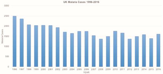United Kingdom malaria cases by year, 1996–2016. Data source: Public Health England (PHE) Malaria Reference Laboratory, London School of Hygiene and Tropical Medicine, supplied by the Travel and Migrant Health Section, PHE National Infections Service, Colindale, London.