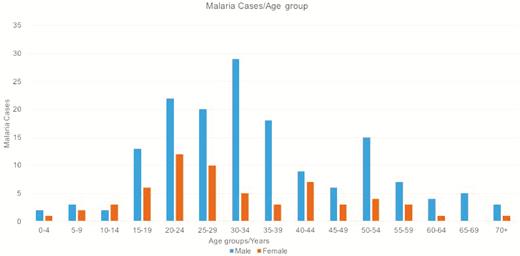 Malaria cases in Cambridge University Hospital Foundation Trust by age group and sex; there were 158 male patients and 61 female patients over the 15-year period.