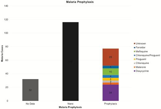 Malaria cases based on prophylaxis use, Cambridge University Hospital Foundation Trust.