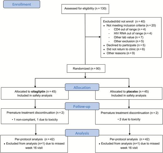 Consolidated Standards of Reporting Trials (CONSORT) participant flowchart. Abbreviation: HIV, human immunodeficiency virus.