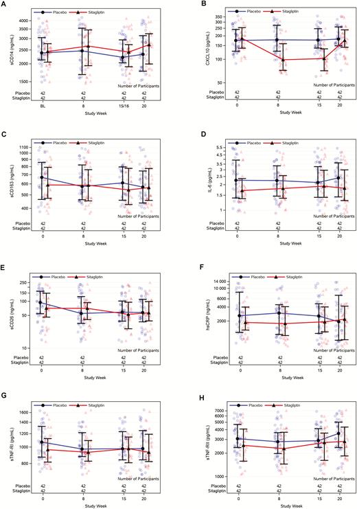 Soluble biomarkers over time. A, sCD14. B, CXCL10. C, sCD163. D, IL-6. E, sCD26. F, hsCRP. G, sTNF-RI. H, sTNF-RII. Abbreviations: BL, baseline; hsCPR, high-sensitivity C-reactive protein; IL-6, interleukin 6; sCD14, soluble CD14; sCD26, soluble CD26; sCD163, soluble CD163; sTNF-RI, soluble tumor necrosis factor receptor I; sTNF-RII, soluble tumor necrosis factor receptor II.