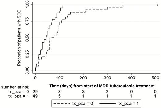 Kaplan-Meier failure curve for time to sputum culture conversion (SCC) from start of multidrug-resistant (MDR) tuberculosis (TB) treatment. Complete case analysis showing both patients receiving treatment with pyrazinamide (PZA) (solid line, tx_pza=1) one month or longer at any time during TB treatment as well as patients not receiving PZA (dashed line, tx_pza=0).