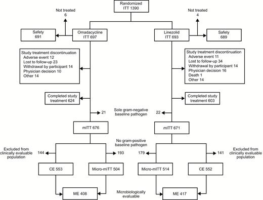 Disposition of patients enrolled in OASIS-1 and OASIS-2. Abbreviations: CE, clinically evaluable; ITT, intent-to-treat; ME, microbiologically evaluable; micro-mITT, all mITT patients with ≥1 causative pathogen; mITT, modified ITT; OASIS, Omadacycline in Acute Skin and Skin Structure Infections Study.