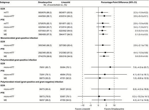 Forest plots for US Food and Drug Administration and European Medicines Agency endpoints in different analysis populations show that omadacycline had statistically similar outcomes to linezolid. Abbreviations: CE, clinically evaluable; CI, confidence interval; ECR, early clinical response; ME, microbiologically evaluable; micro-mITT, all mITT patients with ≥1 causative pathogen; mITT, modified intent-to-treat; PTE, posttreatment evaluation.