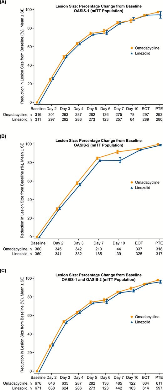 Reduction in lesion size from baseline to posttreatment evaluation in mITT population: A, OASIS-1 intravenous to oral study; B, OASIS-2 oral-only study; and C, combined data from OASIS-1 and OASIS-2. In all graphs, omadacycline shows a similar trend to linezolid in lesion size over the study duration. Error bars represent the standard error. Lines are offset horizontally to better visualize the data points. Abbreviations: EOT, end of treatment; mITT, modified intent-to-treat; OASIS, Omadacycline in Acute Skin and Skin Structure Infections Study; PTE, posttreatment evaluation; SE, standard error.