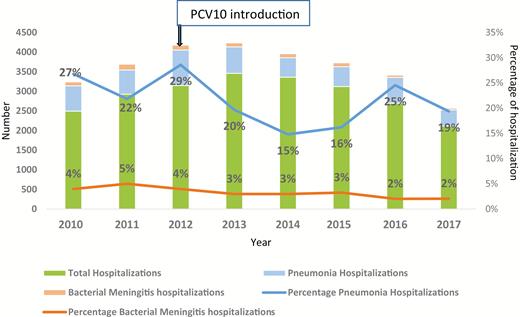 Percentage of total hospitalizations due to meningitis and pneumonia, 2010–2017, Madagascar. Abbreviation: PCV10, 10-valent pneumococcal conjugate vaccine.
