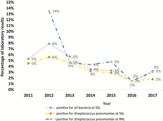 Bacteria identified from cerebrospinal fluid samples tested between 2011 and 2017 at sentinel site laboratory (SSL) Centre Hospitalier Universitaire Mère Enfant Tsaralalàna (CHUMET) and at the regional reference laboratory (RRL) by polymerase chain reaction (source: laboratory data register, CHUMET and RRL South Africa).
