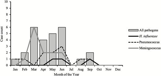 Seasonality of meningitis pathogens in The Gambia (2010–2016).