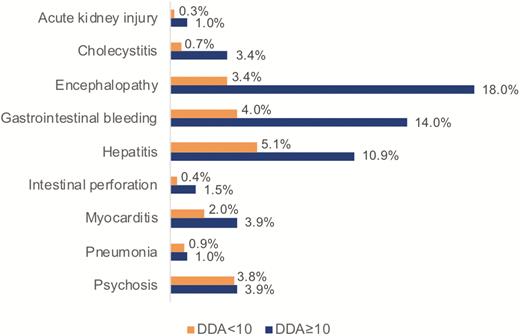 Frequency (pooled across the studies reporting the complications and illness duration at hospitalization) of typhoid fever complications (1990–2018). Abbreviation: DDA, mean/median illness duration at hospitalization.